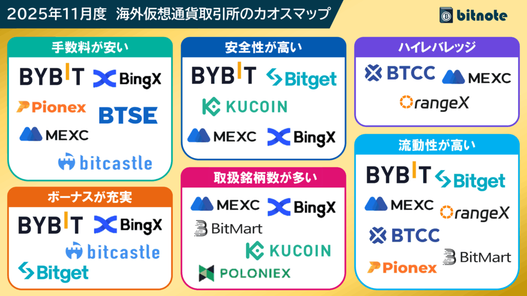 おすすめの海外仮想通貨取引所の比較に役立つカオスマップ【2025年11月】