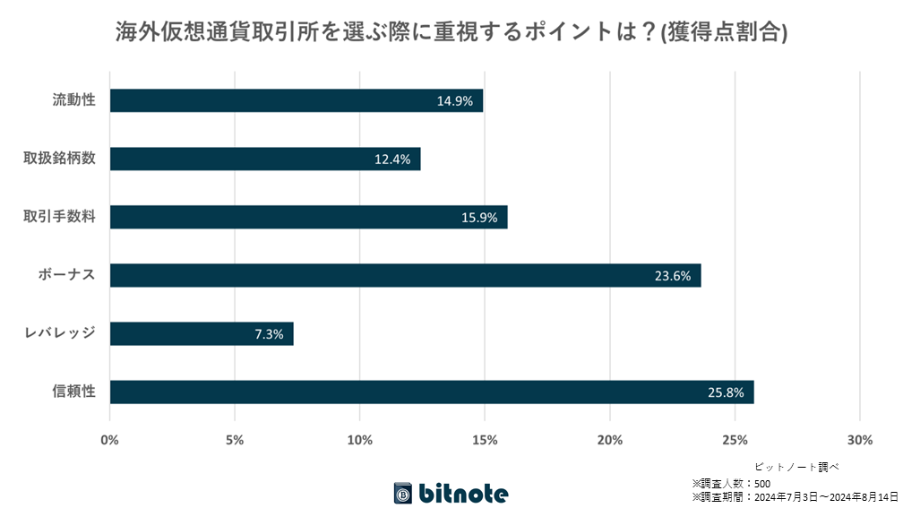 アンケート調査の結果（獲得点割合）