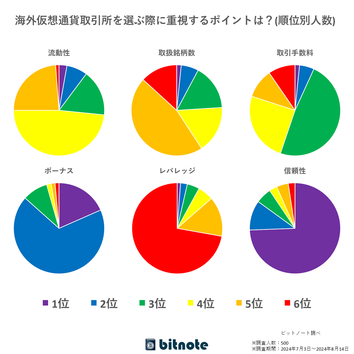 アンケート調査の結果（順位別人数）