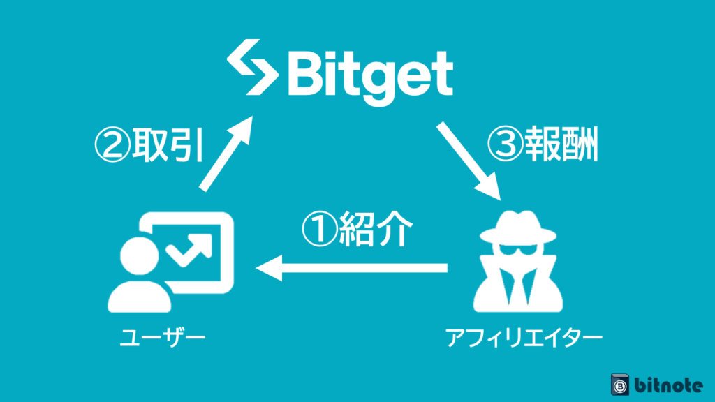 Bitgetのアフィリエイト構図