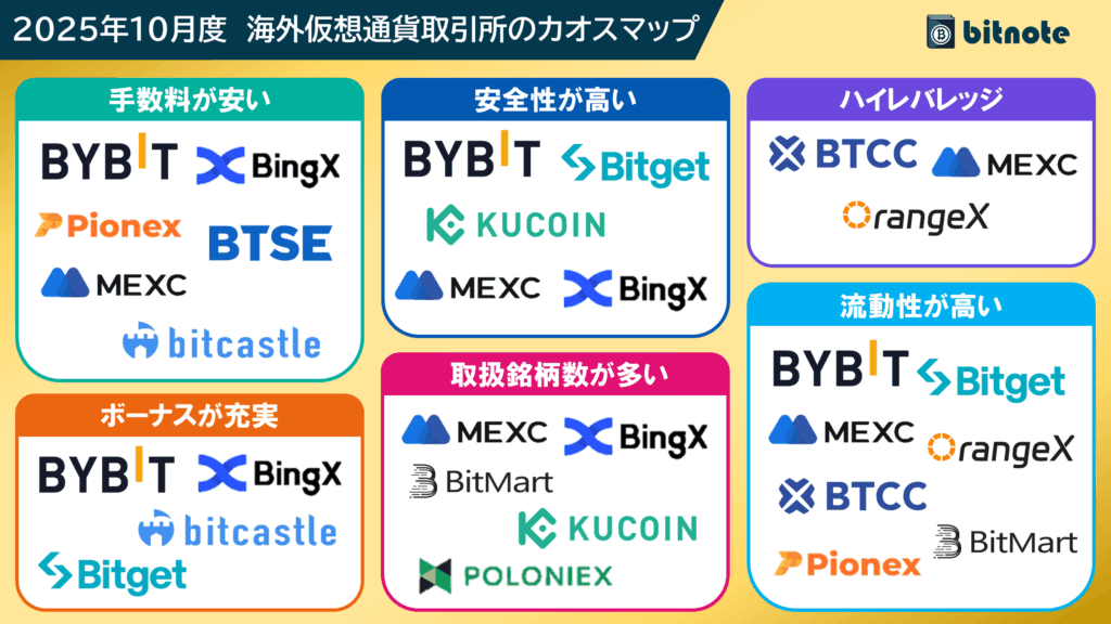 おすすめの海外仮想通貨取引所の比較に役立つカオスマップ【2025年10月】