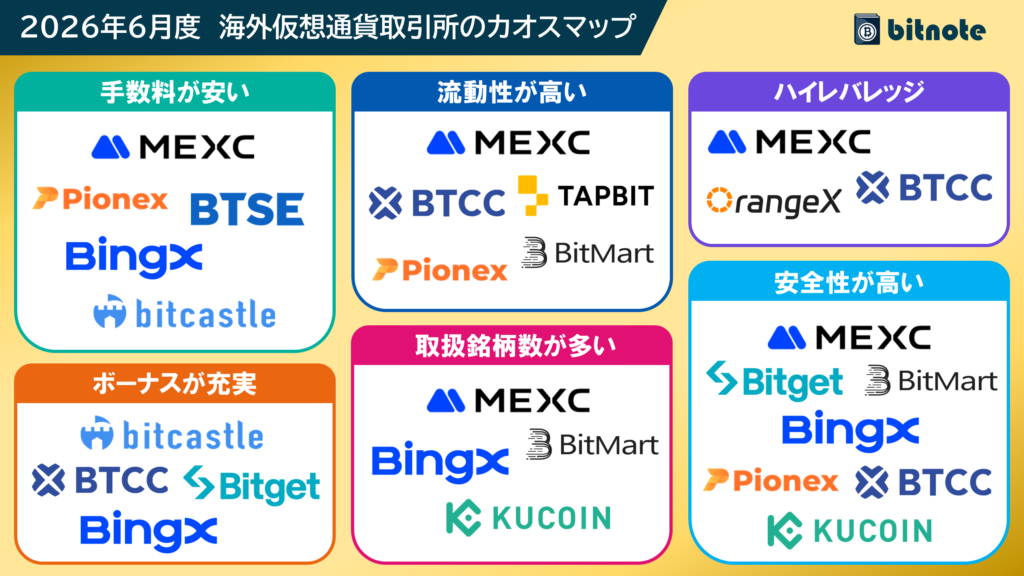 おすすめの海外仮想通貨取引所の比較に役立つカオスマップ【2026年6月】